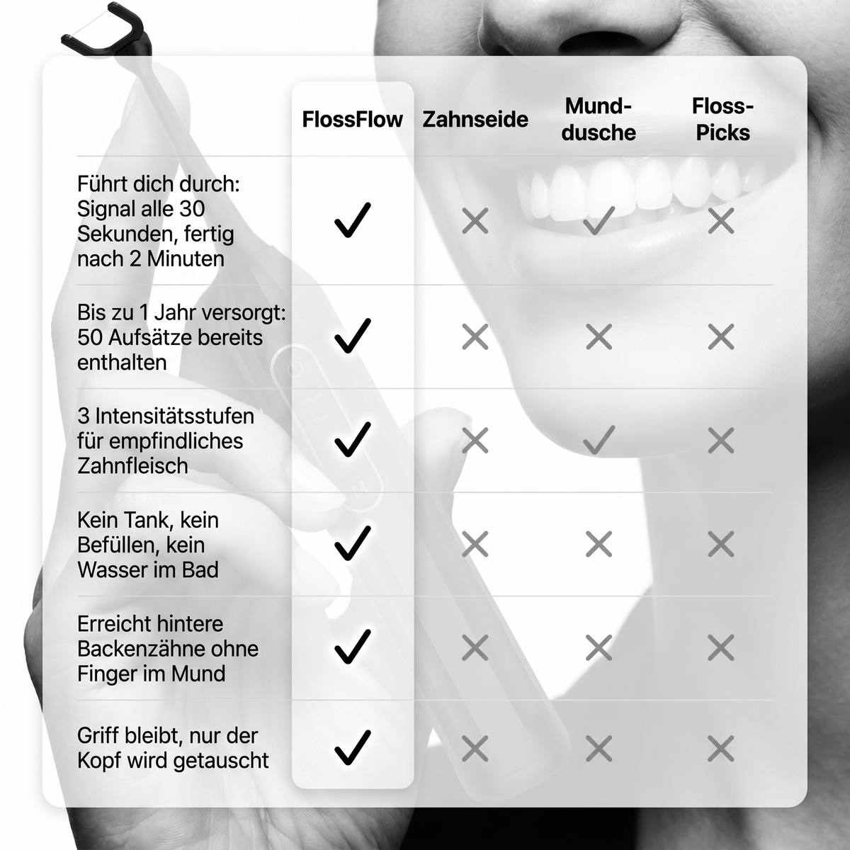 Vergleich von FlossFlow mit klassischer Zahnseide, Munddusche und Floss-Picks